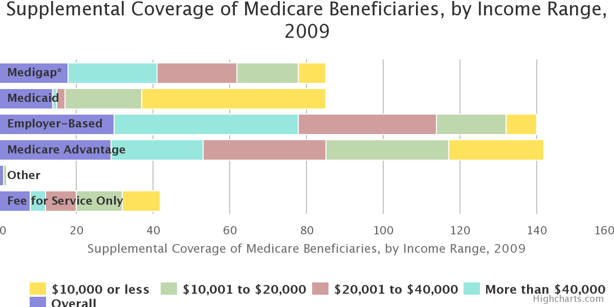 Supplemental Coverage of Medicare Beneficiaries, by Income Range, 2009
